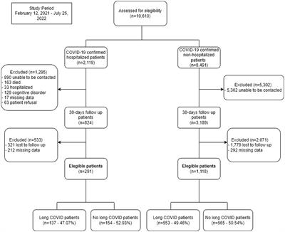 Prevalence, predictors, and patient-reported outcomes of long COVID in hospitalized and non-hospitalized patients from the city of São Paulo, Brazil